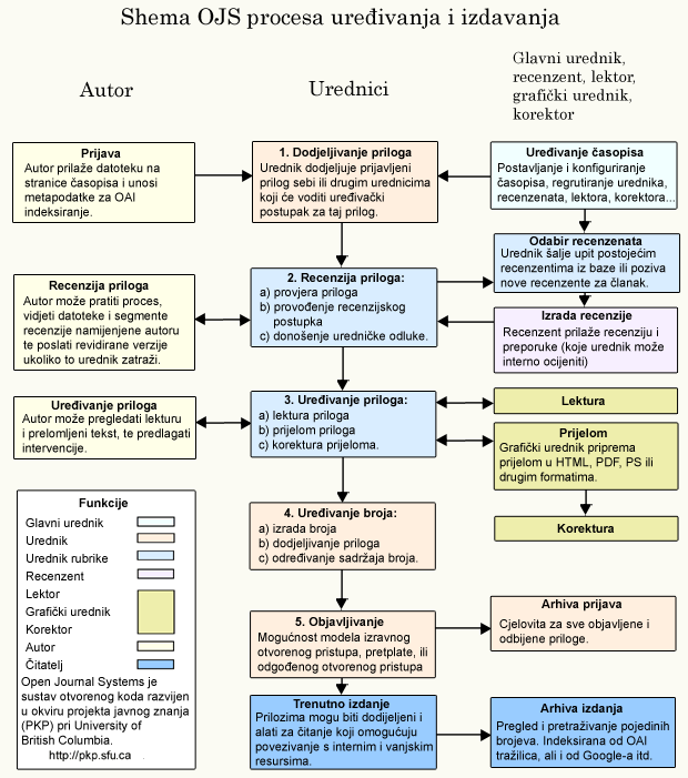 Proces uređivanja i izdavanja u OJS-u